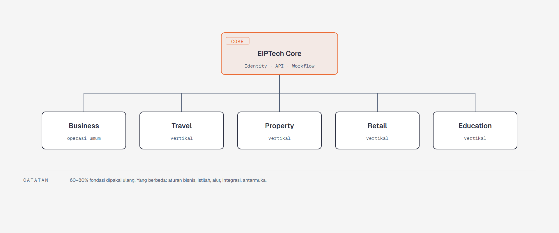 Core horizontal, solusi vertikal — modul inti dikonfigurasi per industri.