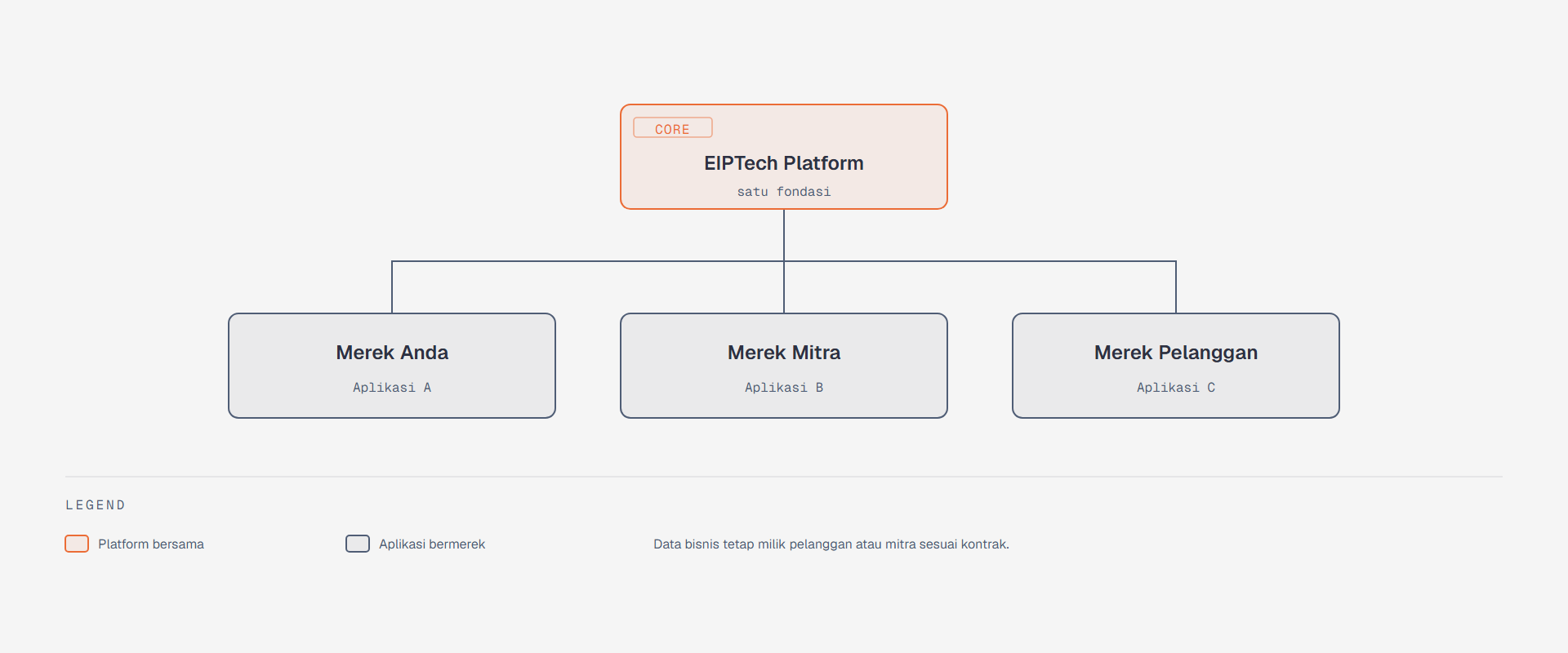 Satu platform, berbagai merek — kustom, white-label, dan SaaS.