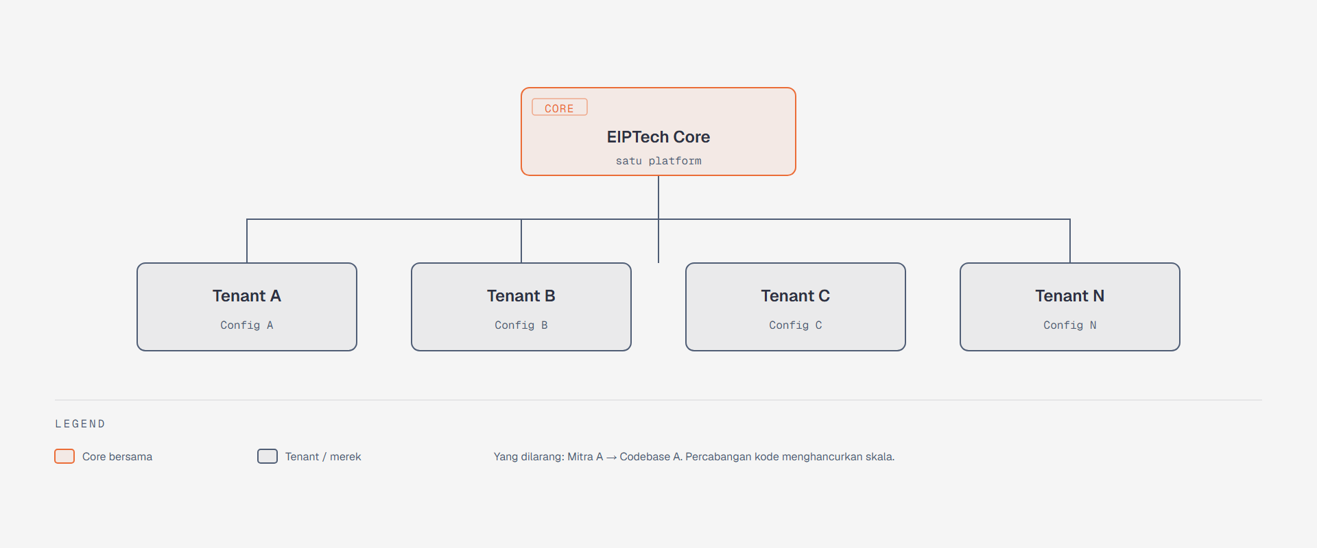 Satu core platform, banyak tenant dan merek mitra.
